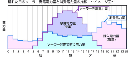 晴れた日のソーラー発電電力量と消費電力量の推移 ~イメージ図~