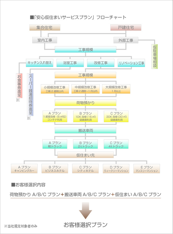 ■「安心仮住まいサービスプラン」フローチャート